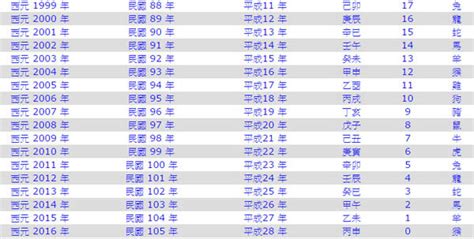 民國90年|民國年份、西元年份、日本年號、中國年號、歲次對照。